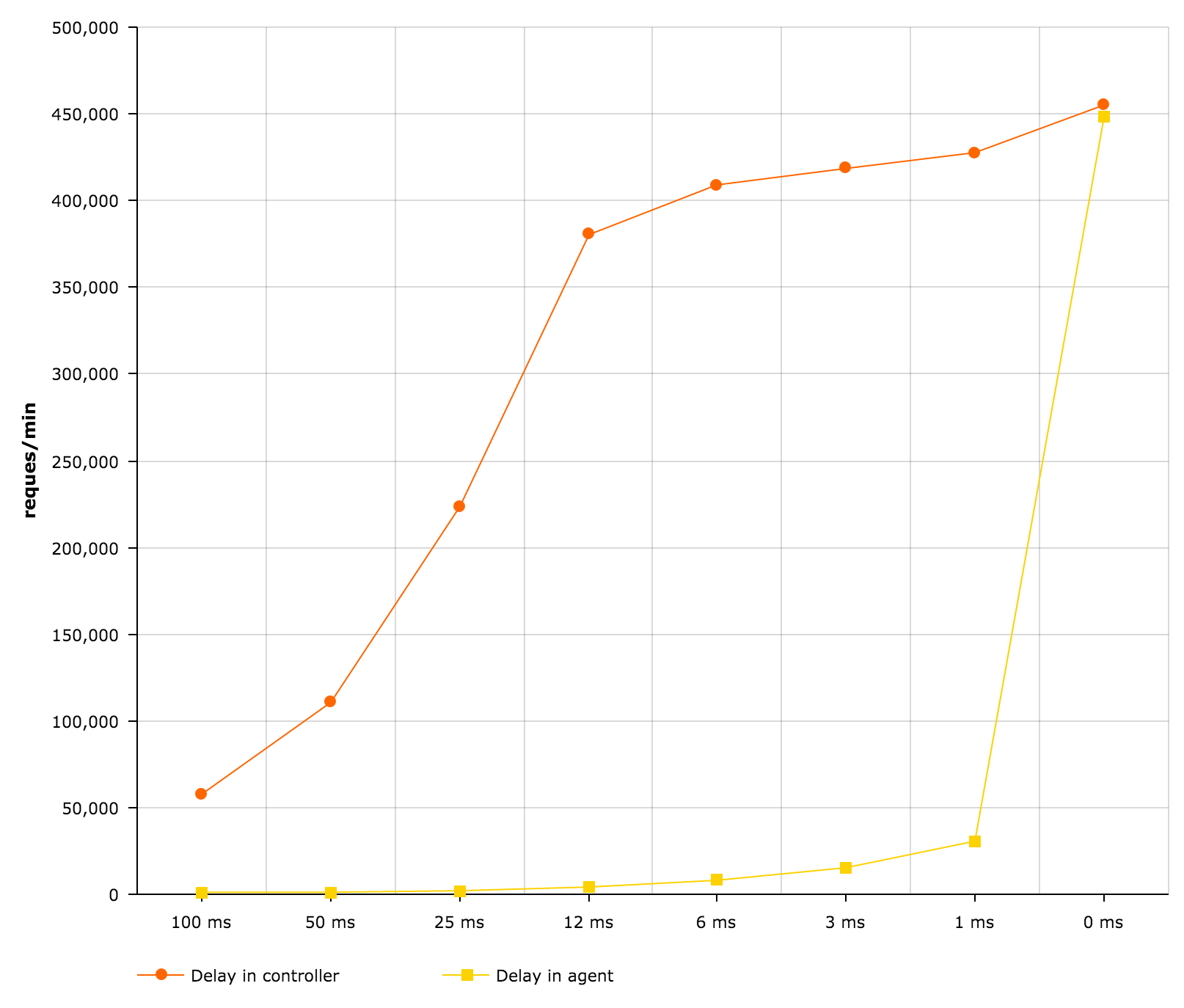 Requests per minute plotted against delays added to controller or agent